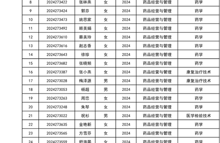 黄冈职业技术学院2024年业余在籍学生转专业拟接收名单公示